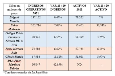 Las Seis Firmas De Abogados Que M S Plata Ganan En Colombia