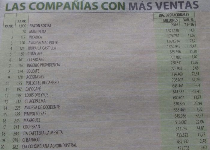  - El azúcar, el café y los pollos mandan en el agro. Top 10 de las grandes del campo colombiano