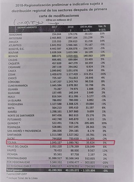  - ¿Cree usted que merecen ser premiados con la reelección los congresistas del Tolima?