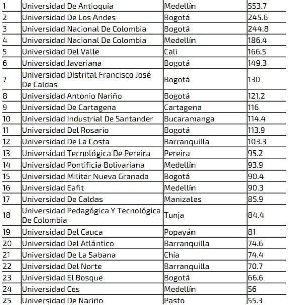 Las universidades públicas colombianas las más reconocidas en el