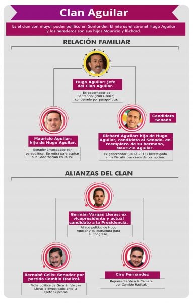  - Diez clanes familiares podrían controlar el 35% del Congreso