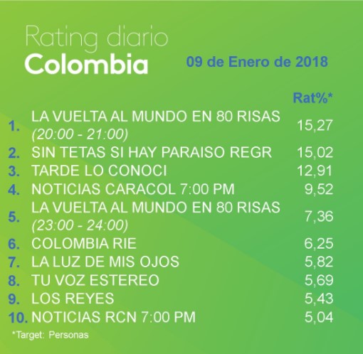  - RCN empieza el año con el pie izquierdo: Caracol más dueño que nunca del Rating