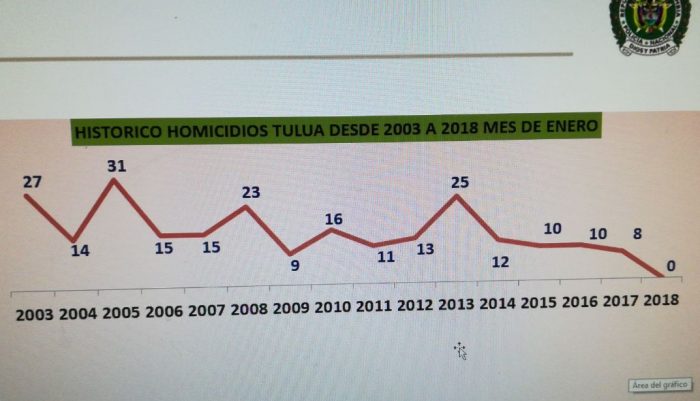  - Tuluá tuvo la cifra más baja de homicidios de los últimos 15 años