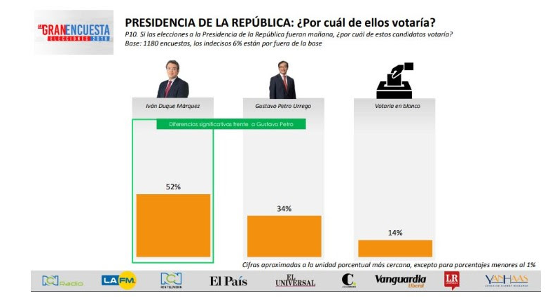  - El voto en blanco sumado a Petro pondría en aprietos a Ivan Duque