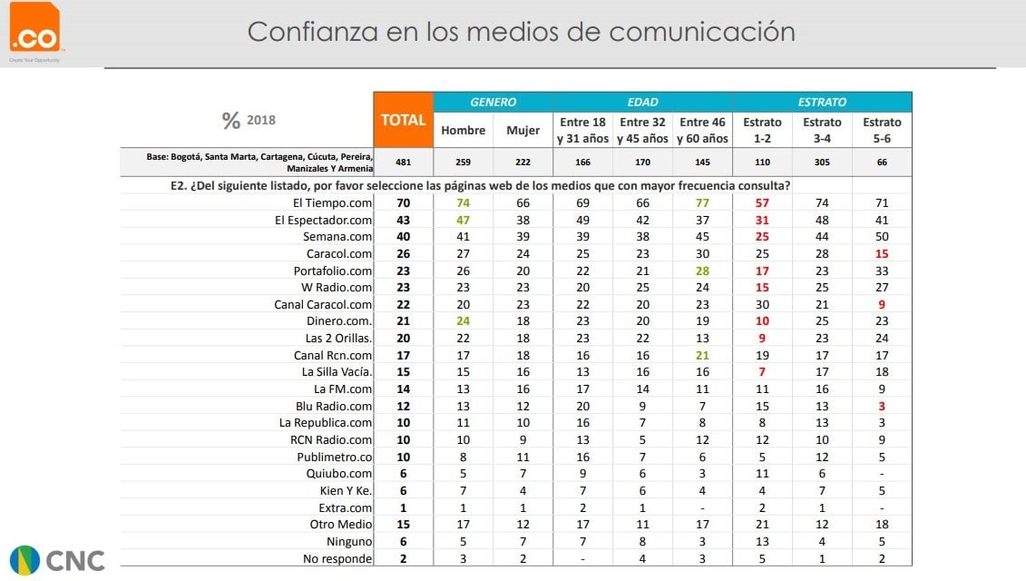  - Las2orillas en el Top 10 de las páginas web que más consultan los colombianos