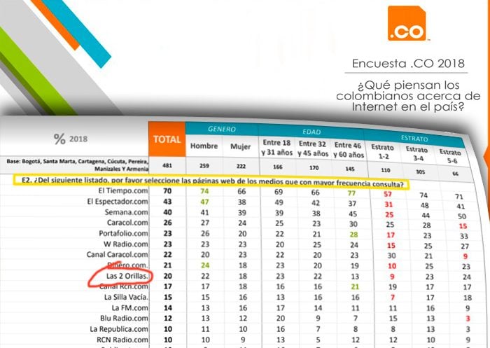 Las2orillas en el Top 10 de las páginas web que más consultan los colombianos