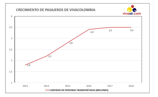  - De VivaColombia a Vivaair con precios superbaratos ¿Cómo lo logran?