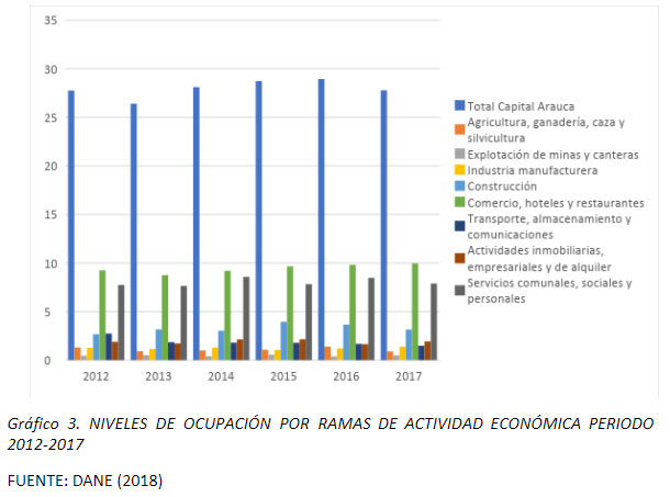  - Una crisis que se agudiza: el mercado laboral en Arauca