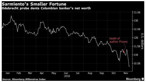  - Sarmiento A. perdió US.000 millones por escándalo Odebrecht