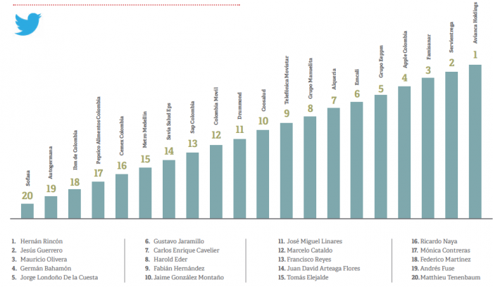  - Ranking de los gerentes que mejor se mueven en la web