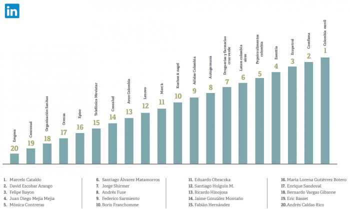  - Ranking de los gerentes que mejor se mueven en la web