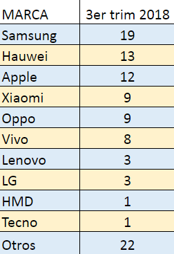  - Smartphones: Samsung el líder, pero Xiaomi y Oppa entran al top 5
