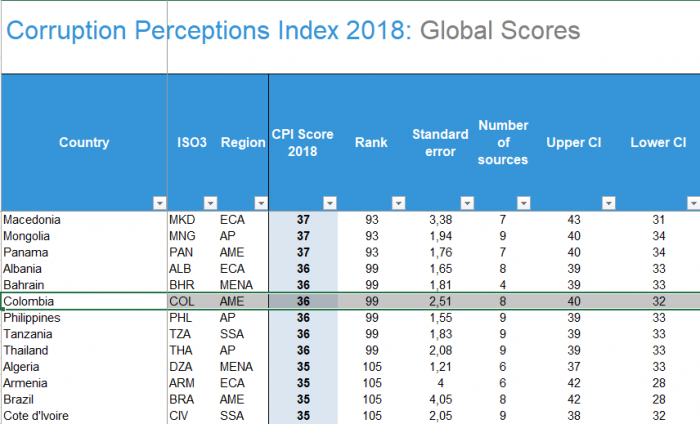  - Colombia empeoró en corrupción: tercer peor de A. Latina