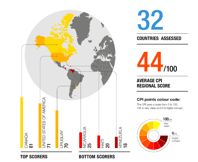  - Colombia empeoró en corrupción: tercer peor de A. Latina