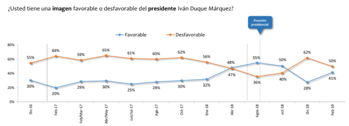  - Favorabilidad de Duque subió al 41%