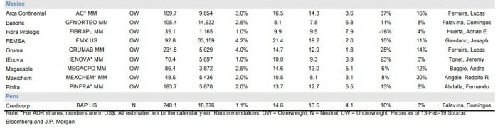  - Acciones del Grupo Aval, las preferidas de JP Morgan, sube Éxito