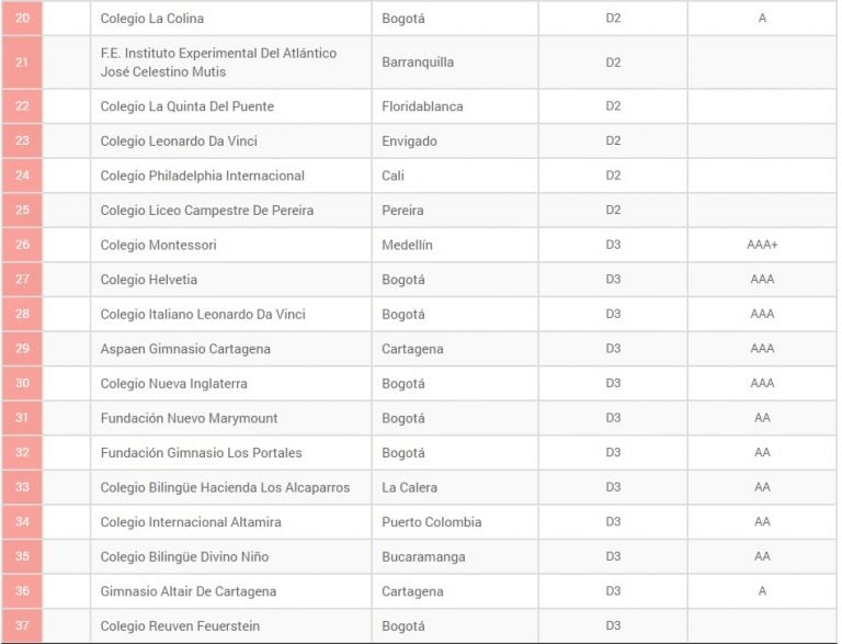 Los 37 Mejores Colegios De Colombia – Las Chivas Del Llano