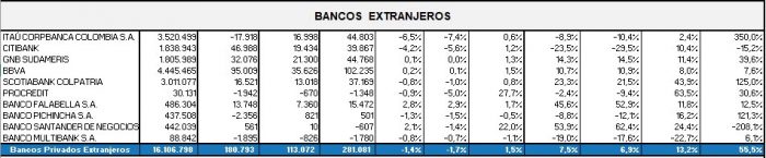  - Bancolombia, primero en ganancias este mes. Ranking 