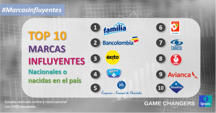  - Top 10 de las marcas más influyentes de Colombia