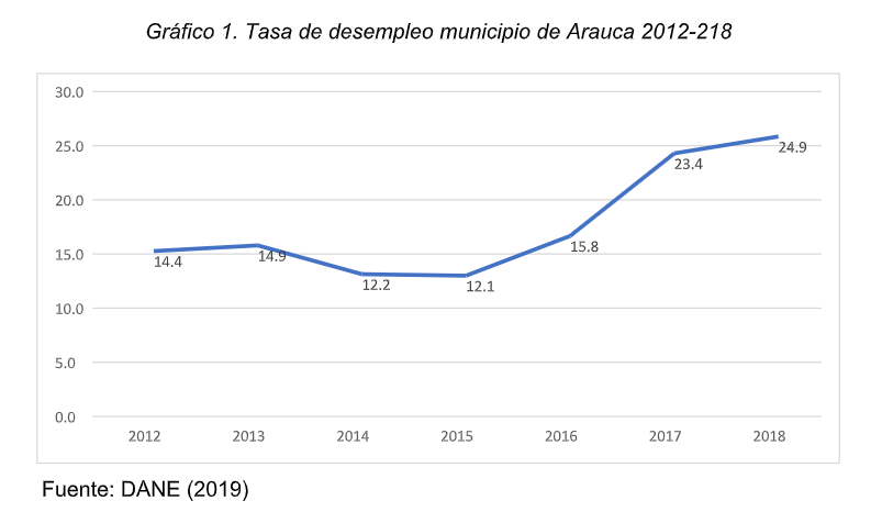  - ¿Qué se puede hacer con el mercado laboral en Arauca?