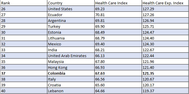  - Colombia rezagada en la salud. Estos son los diez mejores.