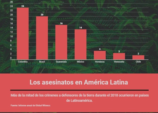  - América Latina, la región con más asesinatos de líderes ambientales