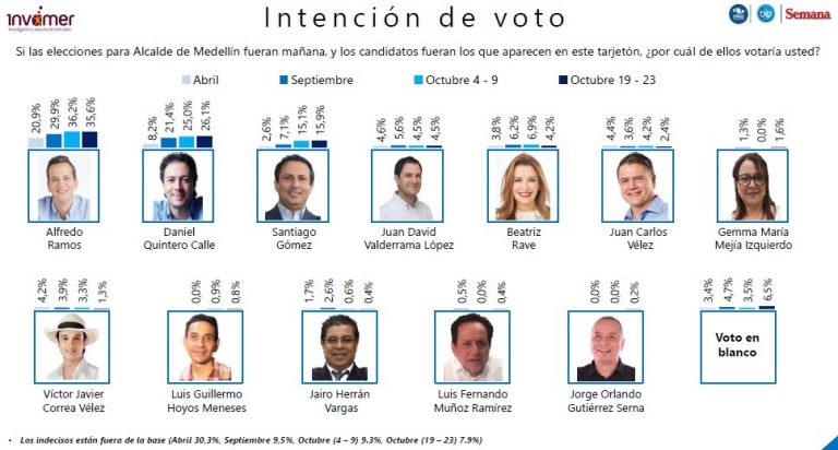 Así Está La Intención De Voto En Las Principales Ciudades 1679