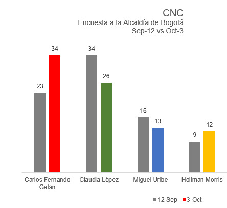  - Remontada de Galán en Bogotá