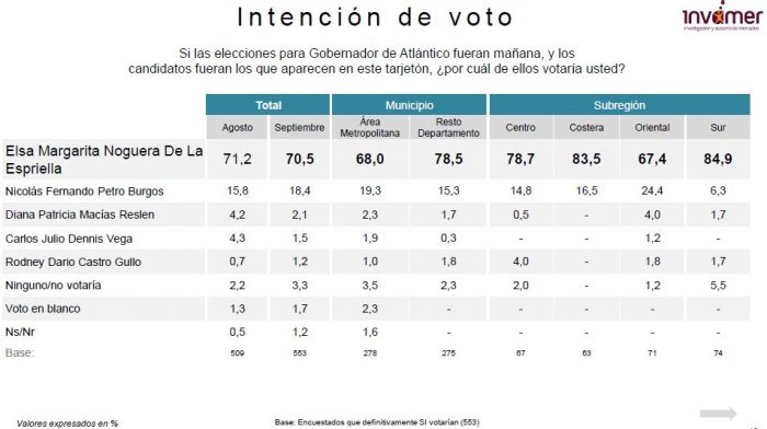  - Elsa Noguera lidera voto en Atlántico