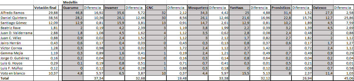  - Los 5 encuestadores que se rajaron en las elecciones