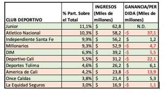  - Los equipos de fútbol a los que más plata les ha entrado