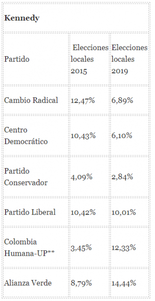  - 27 de octubre, la sacudida a los partidos políticos de siempre en Bogotá