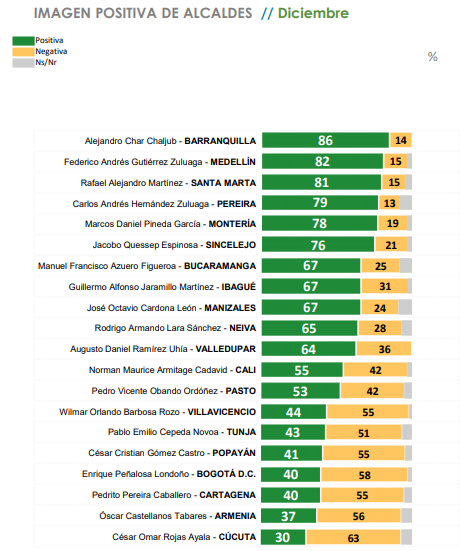  - Rafael Martínez, el tercer alcalde con mejor imagen en el país y el segundo en la Costa