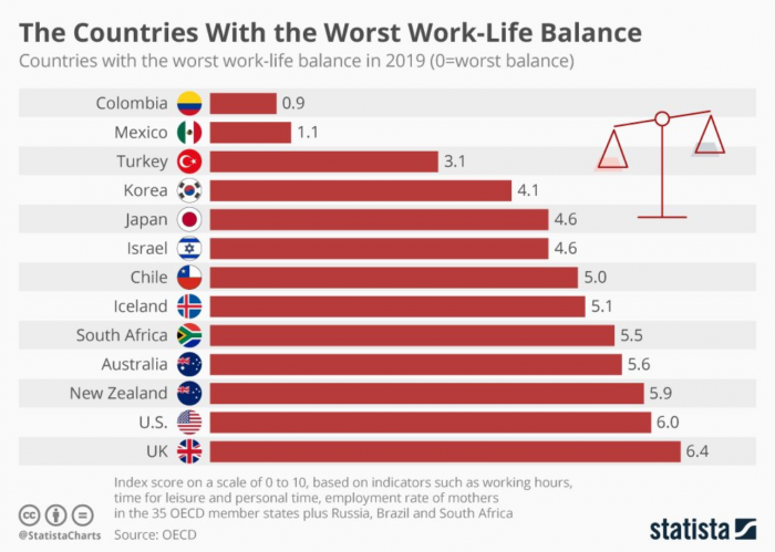  - Colombia con el peor equilibro entre la vida laboral y personal