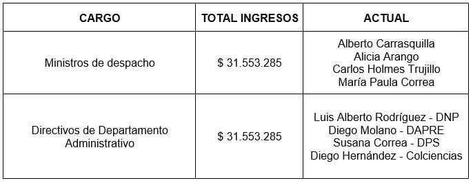  - Los funcionarios públicos con mejores salarios