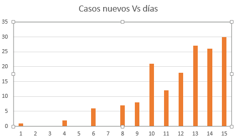  - Casos nuevos de coronavirus: el crecimiento es aún lineal, no exponencial