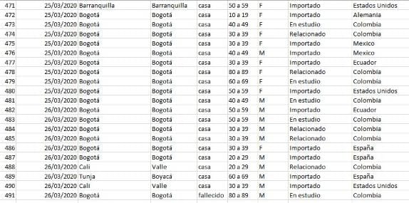  - Aumentó a 491 número de contagiados por coronavirus