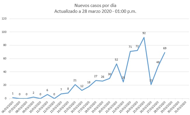  - 67 nuevos casos de coronavirus en Colombia