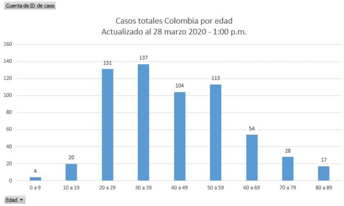  - 67 nuevos casos de coronavirus en Colombia