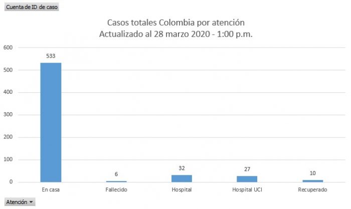  - 67 nuevos casos de coronavirus en Colombia