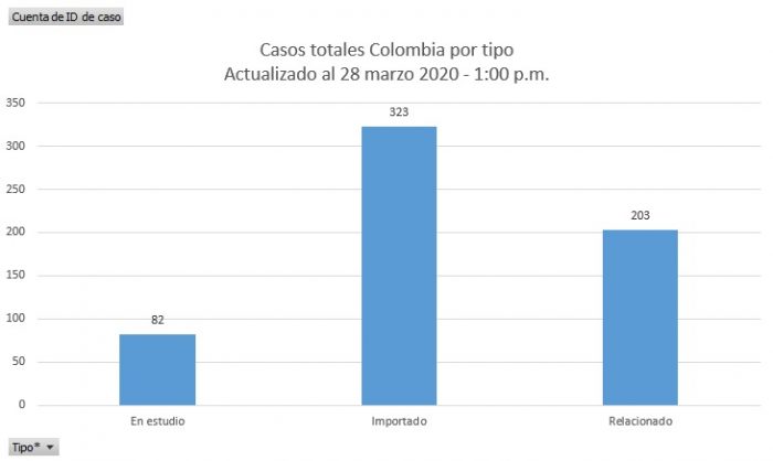  - 67 nuevos casos de coronavirus en Colombia