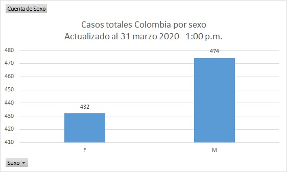  - Aumenta a 906 contagiados en Colombia y 2 fallecidos por coronavirus