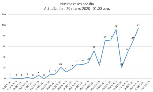 Casos nuevos por día en Colombia. 29 marzo a la 1:00 p.m. - Colombia llega a 702 casos y 10 muertos por Coronavirus