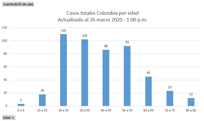  - Aumentó a 491 número de contagiados por coronavirus