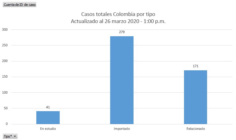  - Aumentó a 491 número de contagiados por coronavirus