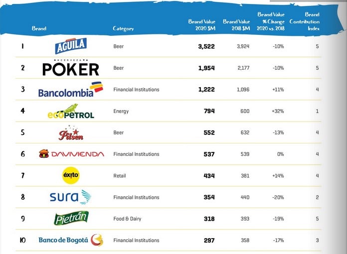  - Ranking: las marcas más valiosas de Colombia en 2020