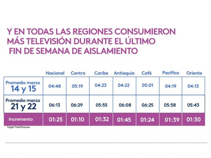  - En Colombia aumentó consumo de televisión en cuarentena