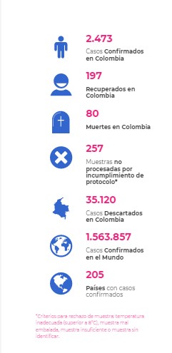  - 250 nuevos casos de contagio y 11 muertos más por coronavirus en Colombia