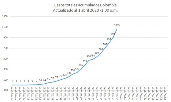  - Colombia supera los 1000 contagiados por coronavirus