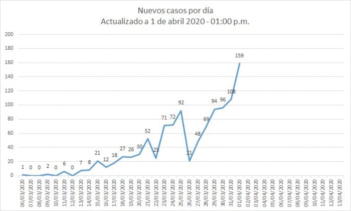  - Colombia supera los 1000 contagiados por coronavirus